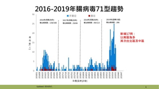 2016-2019年腸病毒71型趨勢
6Updated: 2019/9/1
新增17例：
以南區為多
其次台北區及中區
 