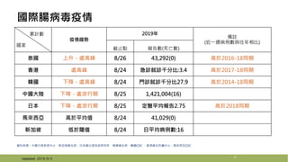 國際腸病毒疫情
9
資料來源：中國大陸疾控中心、新加坡衛生部、日本國立感染症研究所、泰國衛生部、韓國CDC 、香港衛生防護中心、馬來西亞CDC
累計數
國家
疫情趨勢
2019年
備註
(近一週病例數與往年相比)
截止點 報告數(死亡數)
泰國 上升，處高峰 8/26 43,292(0) 高於2016-18同期
香港 處高峰 8/24 急診就診千分比:3.4 高於2017-18同期
韓國 下降，處高峰 8/24 門診就診千分比27.9 高於2014-18同期
中國大陸 下降，處流行期 8/25 1,421,004(16)
日本 下降，處流行期 8/25 定醫平均報告2.75 高於2018同期
馬來西亞 高於平均值 8/24 41,029(0)
新加坡 低於閾值 8/24 日平均病例數:16
Updated: 2019/9/3
 