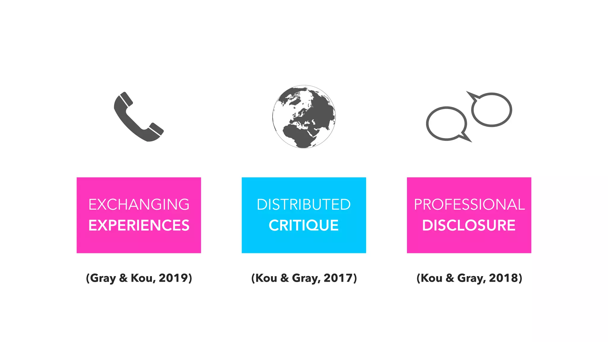 EXCHANGING  
EXPERIENCES
DISTRIBUTED 
CRITIQUE
PROFESSIONAL  
DISCLOSURE
(Kou & Gray, 2017) (Kou & Gray, 2018)(Gray & Kou, 2019)
 