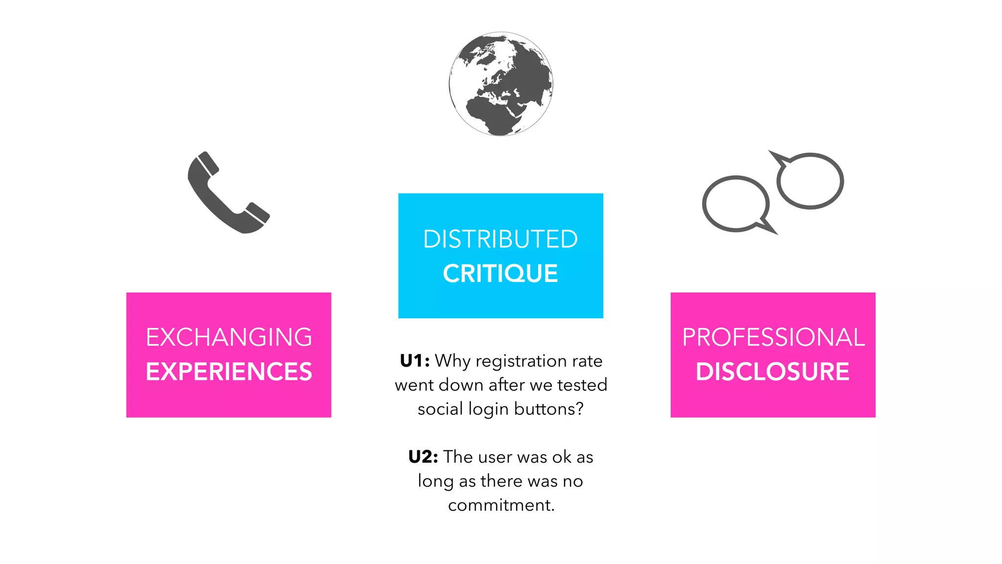 EXCHANGING  
EXPERIENCES
DISTRIBUTED 
CRITIQUE
PROFESSIONAL  
DISCLOSURE
U1: Why registration rate
went down after we tested
social login buttons?  
 
U2: The user was ok as
long as there was no
commitment.
 