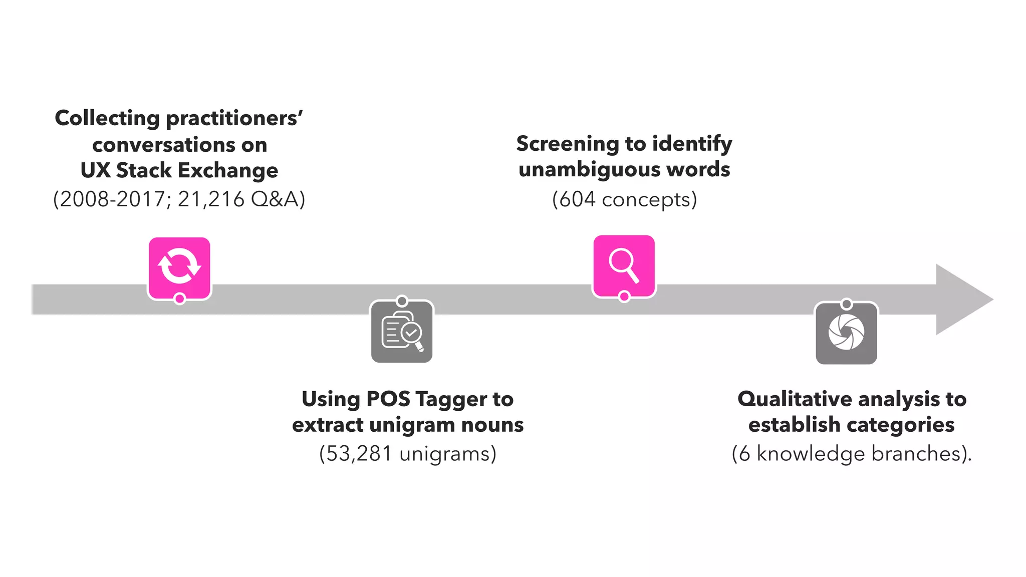 Using POS Tagger to
extract unigram nouns
(53,281 unigrams)
Collecting practitioners’
conversations on  
UX Stack Exchange
(2008-2017; 21,216 Q&A)
Qualitative analysis to
establish categories
(6 knowledge branches).
Screening to identify
unambiguous words
(604 concepts)
 