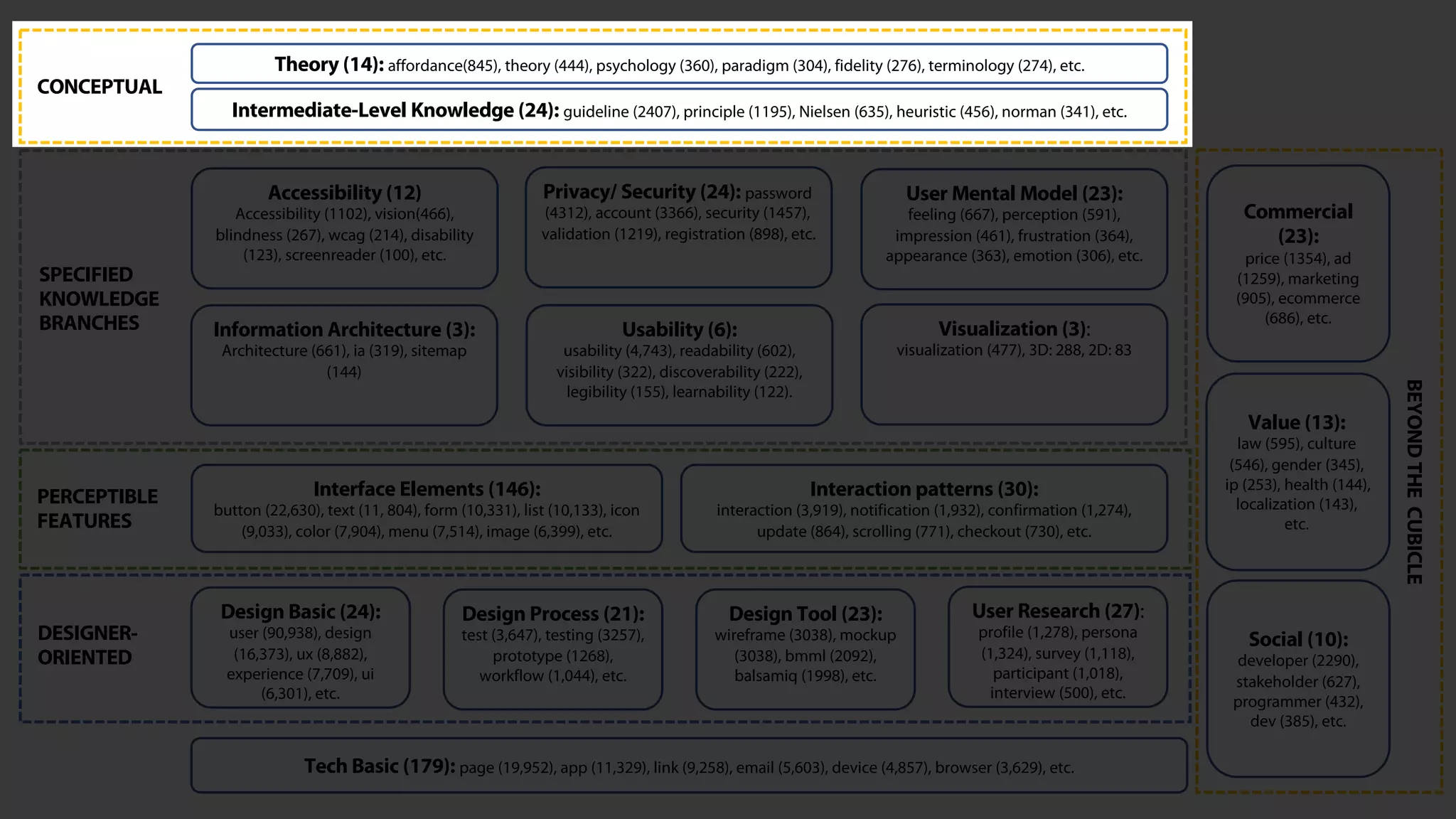 Theory (14): affordance(845), theory (444), psychology (360), paradigm (304), fidelity (276), terminology (274), etc.
Intermediate-Level Knowledge (24): guideline (2407), principle (1195), Nielsen (635), heuristic (456), norman (341), etc.
Tech Basic (179): page (19,952), app (11,329), link (9,258), email (5,603), device (4,857), browser (3,629), etc.
Design Basic (24):
user (90,938), design
(16,373), ux (8,882),
experience (7,709), ui
(6,301), etc.
Interface Elements (146):
button (22,630), text (11, 804), form (10,331), list (10,133), icon
(9,033), color (7,904), menu (7,514), image (6,399), etc.
Interaction patterns (30):
interaction (3,919), notification (1,932), confirmation (1,274),
update (864), scrolling (771), checkout (730), etc.
Commercial
(23):
price (1354), ad
(1259), marketing
(905), ecommerce
(686), etc.
Value (13):
law (595), culture
(546), gender (345),
ip (253), health (144),
localization (143),
etc.
Social (10):
developer (2290),
stakeholder (627),
programmer (432),
dev (385), etc.
Design Process (21):
test (3,647), testing (3257),
prototype (1268),
workflow (1,044), etc.
Design Tool (23):
wireframe (3038), mockup
(3038), bmml (2092),
balsamiq (1998), etc.
User Research (27):
profile (1,278), persona
(1,324), survey (1,118),
participant (1,018),
interview (500), etc.
Accessibility (12)
Accessibility (1102), vision(466),
blindness (267), wcag (214), disability
(123), screenreader (100), etc.
Information Architecture (3):
Architecture (661), ia (319), sitemap
(144)
Privacy/ Security (24): password
(4312), account (3366), security (1457),
validation (1219), registration (898), etc.
Usability (6):
usability (4,743), readability (602),
visibility (322), discoverability (222),
legibility (155), learnability (122).
User Mental Model (23):
feeling (667), perception (591),
impression (461), frustration (364),
appearance (363), emotion (306), etc.
Visualization (3):
visualization (477), 3D: 288, 2D: 83
CONCEPTUAL
PERCEPTIBLE
FEATURES
DESIGNER-
ORIENTED
SPECIFIED
KNOWLEDGE
BRANCHES
BEYONDTHECUBICLE
 