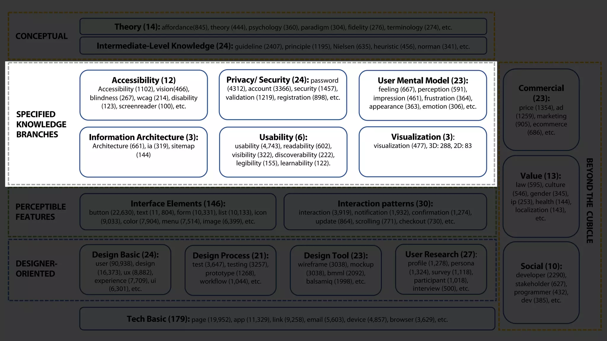 Theory (14): affordance(845), theory (444), psychology (360), paradigm (304), fidelity (276), terminology (274), etc.
Intermediate-Level Knowledge (24): guideline (2407), principle (1195), Nielsen (635), heuristic (456), norman (341), etc.
Tech Basic (179): page (19,952), app (11,329), link (9,258), email (5,603), device (4,857), browser (3,629), etc.
Design Basic (24):
user (90,938), design
(16,373), ux (8,882),
experience (7,709), ui
(6,301), etc.
Interface Elements (146):
button (22,630), text (11, 804), form (10,331), list (10,133), icon
(9,033), color (7,904), menu (7,514), image (6,399), etc.
Interaction patterns (30):
interaction (3,919), notification (1,932), confirmation (1,274),
update (864), scrolling (771), checkout (730), etc.
Commercial
(23):
price (1354), ad
(1259), marketing
(905), ecommerce
(686), etc.
Value (13):
law (595), culture
(546), gender (345),
ip (253), health (144),
localization (143),
etc.
Social (10):
developer (2290),
stakeholder (627),
programmer (432),
dev (385), etc.
Design Process (21):
test (3,647), testing (3257),
prototype (1268),
workflow (1,044), etc.
Design Tool (23):
wireframe (3038), mockup
(3038), bmml (2092),
balsamiq (1998), etc.
User Research (27):
profile (1,278), persona
(1,324), survey (1,118),
participant (1,018),
interview (500), etc.
Accessibility (12)
Accessibility (1102), vision(466),
blindness (267), wcag (214), disability
(123), screenreader (100), etc.
Information Architecture (3):
Architecture (661), ia (319), sitemap
(144)
Privacy/ Security (24): password
(4312), account (3366), security (1457),
validation (1219), registration (898), etc.
Usability (6):
usability (4,743), readability (602),
visibility (322), discoverability (222),
legibility (155), learnability (122).
User Mental Model (23):
feeling (667), perception (591),
impression (461), frustration (364),
appearance (363), emotion (306), etc.
Visualization (3):
visualization (477), 3D: 288, 2D: 83
CONCEPTUAL
PERCEPTIBLE
FEATURES
DESIGNER-
ORIENTED
SPECIFIED
KNOWLEDGE
BRANCHES
BEYONDTHECUBICLE
 