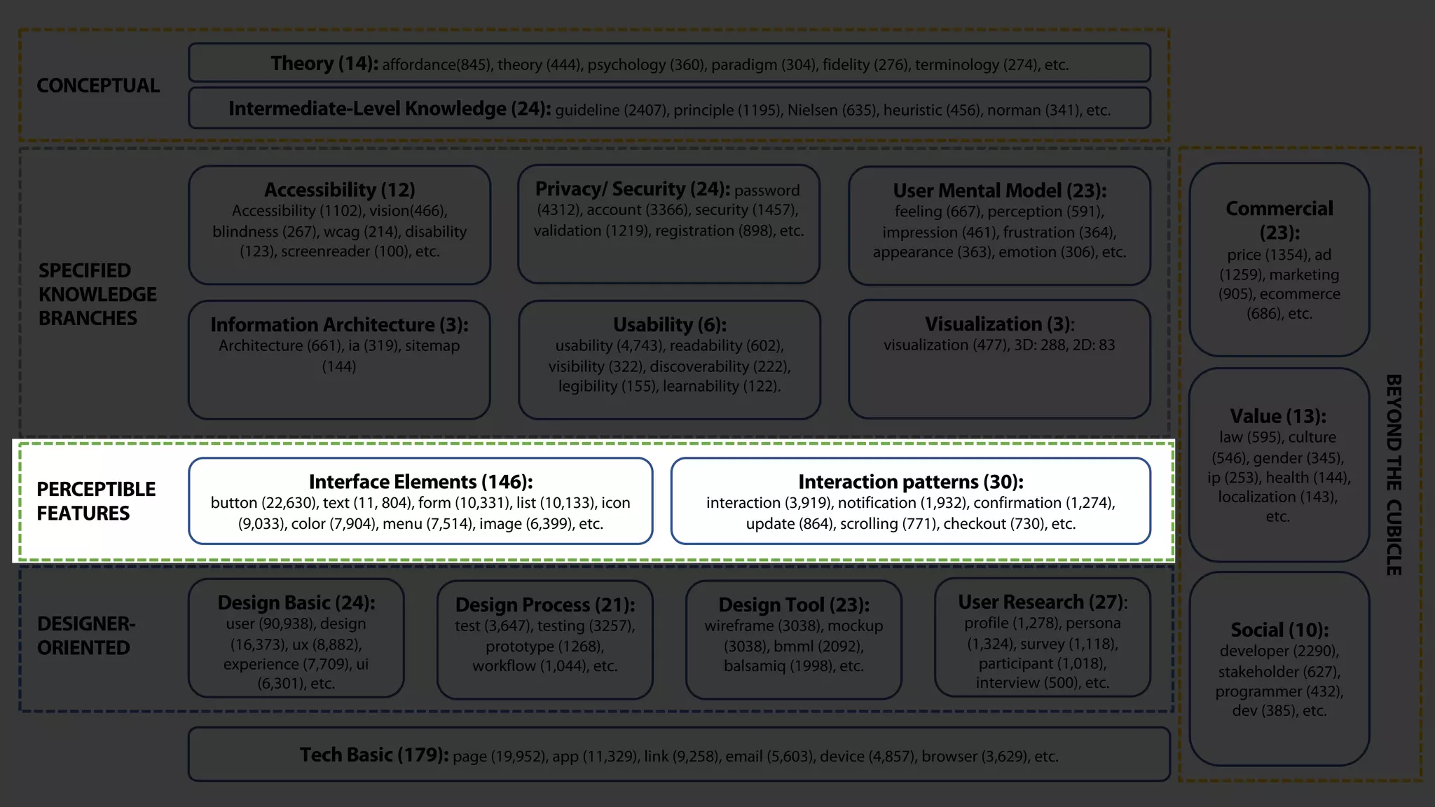 Theory (14): affordance(845), theory (444), psychology (360), paradigm (304), fidelity (276), terminology (274), etc.
Intermediate-Level Knowledge (24): guideline (2407), principle (1195), Nielsen (635), heuristic (456), norman (341), etc.
Tech Basic (179): page (19,952), app (11,329), link (9,258), email (5,603), device (4,857), browser (3,629), etc.
Design Basic (24):
user (90,938), design
(16,373), ux (8,882),
experience (7,709), ui
(6,301), etc.
Interface Elements (146):
button (22,630), text (11, 804), form (10,331), list (10,133), icon
(9,033), color (7,904), menu (7,514), image (6,399), etc.
Interaction patterns (30):
interaction (3,919), notification (1,932), confirmation (1,274),
update (864), scrolling (771), checkout (730), etc.
Commercial
(23):
price (1354), ad
(1259), marketing
(905), ecommerce
(686), etc.
Value (13):
law (595), culture
(546), gender (345),
ip (253), health (144),
localization (143),
etc.
Social (10):
developer (2290),
stakeholder (627),
programmer (432),
dev (385), etc.
Design Process (21):
test (3,647), testing (3257),
prototype (1268),
workflow (1,044), etc.
Design Tool (23):
wireframe (3038), mockup
(3038), bmml (2092),
balsamiq (1998), etc.
User Research (27):
profile (1,278), persona
(1,324), survey (1,118),
participant (1,018),
interview (500), etc.
Accessibility (12)
Accessibility (1102), vision(466),
blindness (267), wcag (214), disability
(123), screenreader (100), etc.
Information Architecture (3):
Architecture (661), ia (319), sitemap
(144)
Privacy/ Security (24): password
(4312), account (3366), security (1457),
validation (1219), registration (898), etc.
Usability (6):
usability (4,743), readability (602),
visibility (322), discoverability (222),
legibility (155), learnability (122).
User Mental Model (23):
feeling (667), perception (591),
impression (461), frustration (364),
appearance (363), emotion (306), etc.
Visualization (3):
visualization (477), 3D: 288, 2D: 83
CONCEPTUAL
PERCEPTIBLE
FEATURES
DESIGNER-
ORIENTED
SPECIFIED
KNOWLEDGE
BRANCHES
BEYONDTHECUBICLE
 