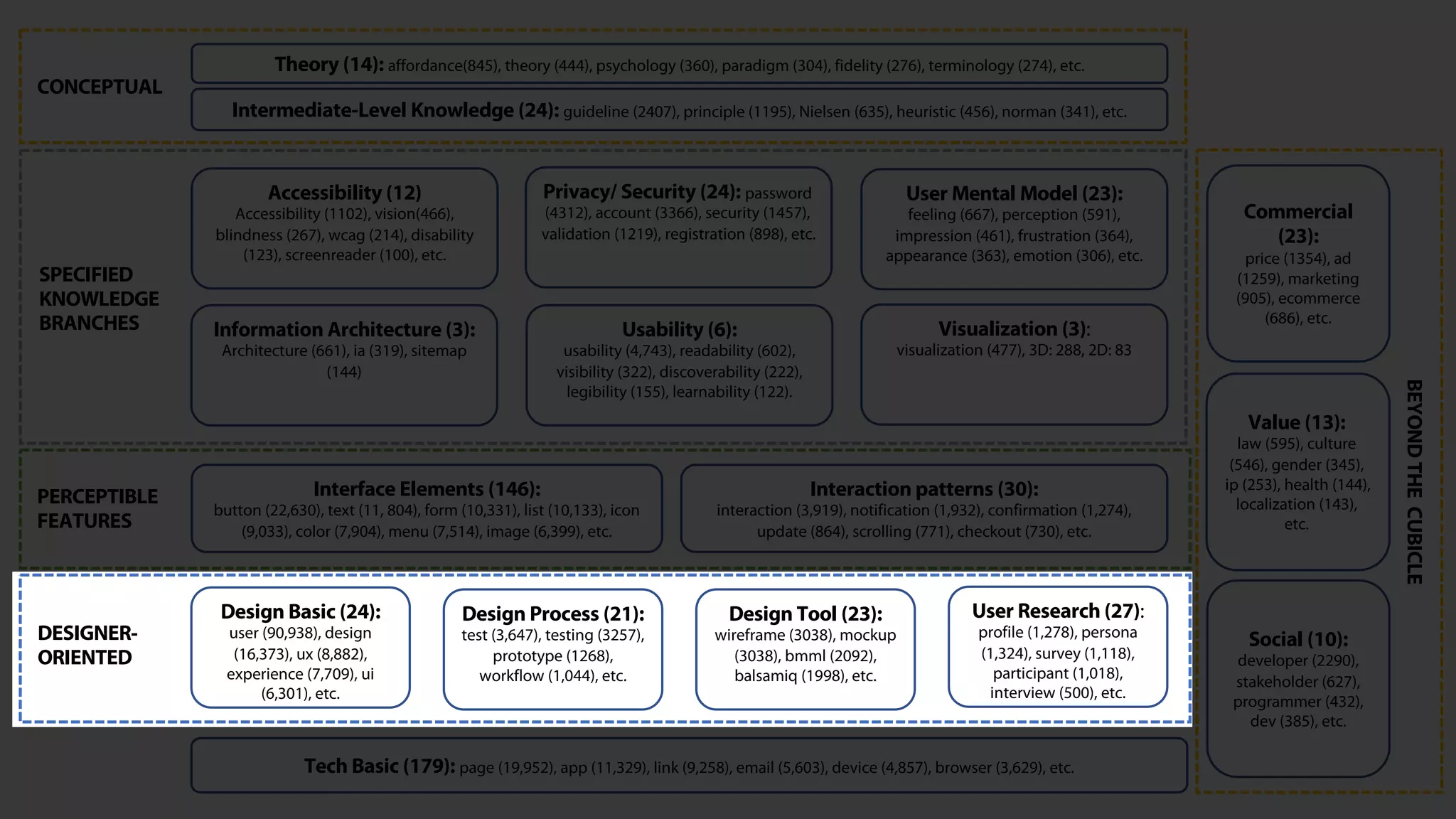 Theory (14): affordance(845), theory (444), psychology (360), paradigm (304), fidelity (276), terminology (274), etc.
Intermediate-Level Knowledge (24): guideline (2407), principle (1195), Nielsen (635), heuristic (456), norman (341), etc.
Tech Basic (179): page (19,952), app (11,329), link (9,258), email (5,603), device (4,857), browser (3,629), etc.
Design Basic (24):
user (90,938), design
(16,373), ux (8,882),
experience (7,709), ui
(6,301), etc.
Interface Elements (146):
button (22,630), text (11, 804), form (10,331), list (10,133), icon
(9,033), color (7,904), menu (7,514), image (6,399), etc.
Interaction patterns (30):
interaction (3,919), notification (1,932), confirmation (1,274),
update (864), scrolling (771), checkout (730), etc.
Commercial
(23):
price (1354), ad
(1259), marketing
(905), ecommerce
(686), etc.
Value (13):
law (595), culture
(546), gender (345),
ip (253), health (144),
localization (143),
etc.
Social (10):
developer (2290),
stakeholder (627),
programmer (432),
dev (385), etc.
Design Process (21):
test (3,647), testing (3257),
prototype (1268),
workflow (1,044), etc.
Design Tool (23):
wireframe (3038), mockup
(3038), bmml (2092),
balsamiq (1998), etc.
User Research (27):
profile (1,278), persona
(1,324), survey (1,118),
participant (1,018),
interview (500), etc.
Accessibility (12)
Accessibility (1102), vision(466),
blindness (267), wcag (214), disability
(123), screenreader (100), etc.
Information Architecture (3):
Architecture (661), ia (319), sitemap
(144)
Privacy/ Security (24): password
(4312), account (3366), security (1457),
validation (1219), registration (898), etc.
Usability (6):
usability (4,743), readability (602),
visibility (322), discoverability (222),
legibility (155), learnability (122).
User Mental Model (23):
feeling (667), perception (591),
impression (461), frustration (364),
appearance (363), emotion (306), etc.
Visualization (3):
visualization (477), 3D: 288, 2D: 83
CONCEPTUAL
PERCEPTIBLE
FEATURES
DESIGNER-
ORIENTED
SPECIFIED
KNOWLEDGE
BRANCHES
BEYONDTHECUBICLE
 