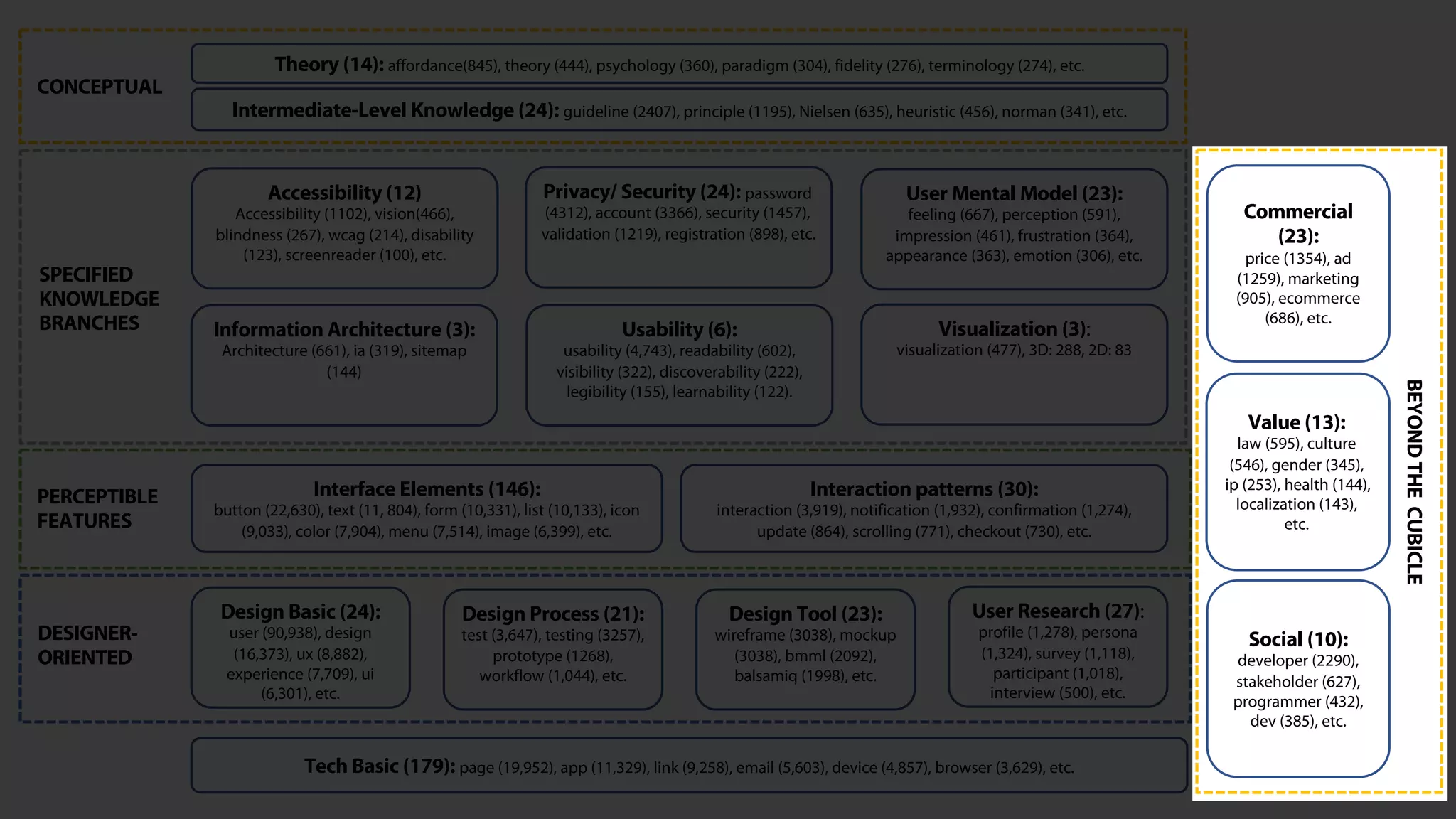 Theory (14): affordance(845), theory (444), psychology (360), paradigm (304), fidelity (276), terminology (274), etc.
Intermediate-Level Knowledge (24): guideline (2407), principle (1195), Nielsen (635), heuristic (456), norman (341), etc.
Tech Basic (179): page (19,952), app (11,329), link (9,258), email (5,603), device (4,857), browser (3,629), etc.
Design Basic (24):
user (90,938), design
(16,373), ux (8,882),
experience (7,709), ui
(6,301), etc.
Interface Elements (146):
button (22,630), text (11, 804), form (10,331), list (10,133), icon
(9,033), color (7,904), menu (7,514), image (6,399), etc.
Interaction patterns (30):
interaction (3,919), notification (1,932), confirmation (1,274),
update (864), scrolling (771), checkout (730), etc.
Commercial
(23):
price (1354), ad
(1259), marketing
(905), ecommerce
(686), etc.
Value (13):
law (595), culture
(546), gender (345),
ip (253), health (144),
localization (143),
etc.
Social (10):
developer (2290),
stakeholder (627),
programmer (432),
dev (385), etc.
Design Process (21):
test (3,647), testing (3257),
prototype (1268),
workflow (1,044), etc.
Design Tool (23):
wireframe (3038), mockup
(3038), bmml (2092),
balsamiq (1998), etc.
User Research (27):
profile (1,278), persona
(1,324), survey (1,118),
participant (1,018),
interview (500), etc.
Accessibility (12)
Accessibility (1102), vision(466),
blindness (267), wcag (214), disability
(123), screenreader (100), etc.
Information Architecture (3):
Architecture (661), ia (319), sitemap
(144)
Privacy/ Security (24): password
(4312), account (3366), security (1457),
validation (1219), registration (898), etc.
Usability (6):
usability (4,743), readability (602),
visibility (322), discoverability (222),
legibility (155), learnability (122).
User Mental Model (23):
feeling (667), perception (591),
impression (461), frustration (364),
appearance (363), emotion (306), etc.
Visualization (3):
visualization (477), 3D: 288, 2D: 83
CONCEPTUAL
PERCEPTIBLE
FEATURES
DESIGNER-
ORIENTED
SPECIFIED
KNOWLEDGE
BRANCHES
BEYONDTHECUBICLE
 