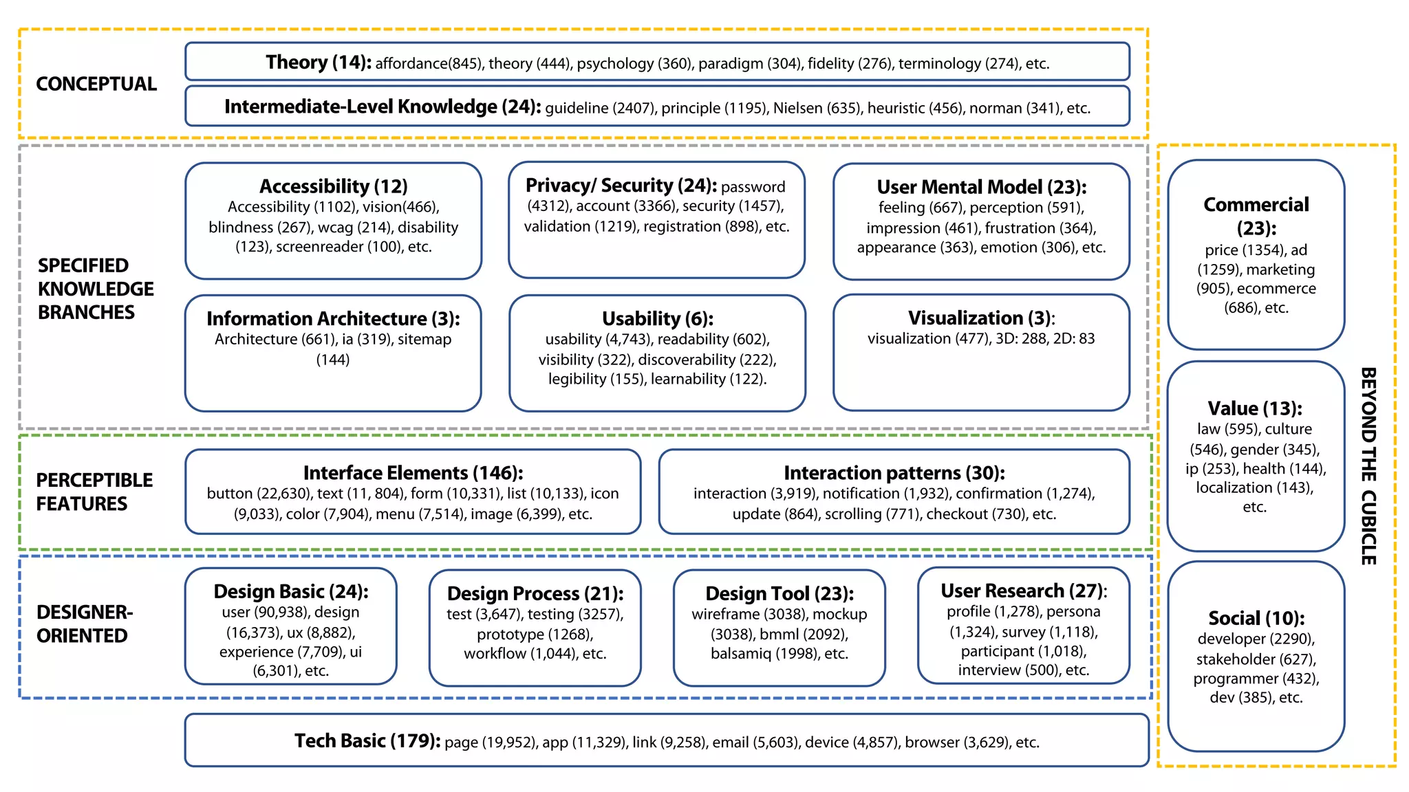 Theory (14): affordance(845), theory (444), psychology (360), paradigm (304), fidelity (276), terminology (274), etc.
Intermediate-Level Knowledge (24): guideline (2407), principle (1195), Nielsen (635), heuristic (456), norman (341), etc.
Tech Basic (179): page (19,952), app (11,329), link (9,258), email (5,603), device (4,857), browser (3,629), etc.
Design Basic (24):
user (90,938), design
(16,373), ux (8,882),
experience (7,709), ui
(6,301), etc.
Interface Elements (146):
button (22,630), text (11, 804), form (10,331), list (10,133), icon
(9,033), color (7,904), menu (7,514), image (6,399), etc.
Interaction patterns (30):
interaction (3,919), notification (1,932), confirmation (1,274),
update (864), scrolling (771), checkout (730), etc.
Commercial
(23):
price (1354), ad
(1259), marketing
(905), ecommerce
(686), etc.
Value (13):
law (595), culture
(546), gender (345),
ip (253), health (144),
localization (143),
etc.
Social (10):
developer (2290),
stakeholder (627),
programmer (432),
dev (385), etc.
Design Process (21):
test (3,647), testing (3257),
prototype (1268),
workflow (1,044), etc.
Design Tool (23):
wireframe (3038), mockup
(3038), bmml (2092),
balsamiq (1998), etc.
User Research (27):
profile (1,278), persona
(1,324), survey (1,118),
participant (1,018),
interview (500), etc.
Accessibility (12)
Accessibility (1102), vision(466),
blindness (267), wcag (214), disability
(123), screenreader (100), etc.
Information Architecture (3):
Architecture (661), ia (319), sitemap
(144)
Privacy/ Security (24): password
(4312), account (3366), security (1457),
validation (1219), registration (898), etc.
Usability (6):
usability (4,743), readability (602),
visibility (322), discoverability (222),
legibility (155), learnability (122).
User Mental Model (23):
feeling (667), perception (591),
impression (461), frustration (364),
appearance (363), emotion (306), etc.
Visualization (3):
visualization (477), 3D: 288, 2D: 83
CONCEPTUAL
PERCEPTIBLE
FEATURES
DESIGNER-
ORIENTED
SPECIFIED
KNOWLEDGE
BRANCHES
BEYONDTHECUBICLE
 
