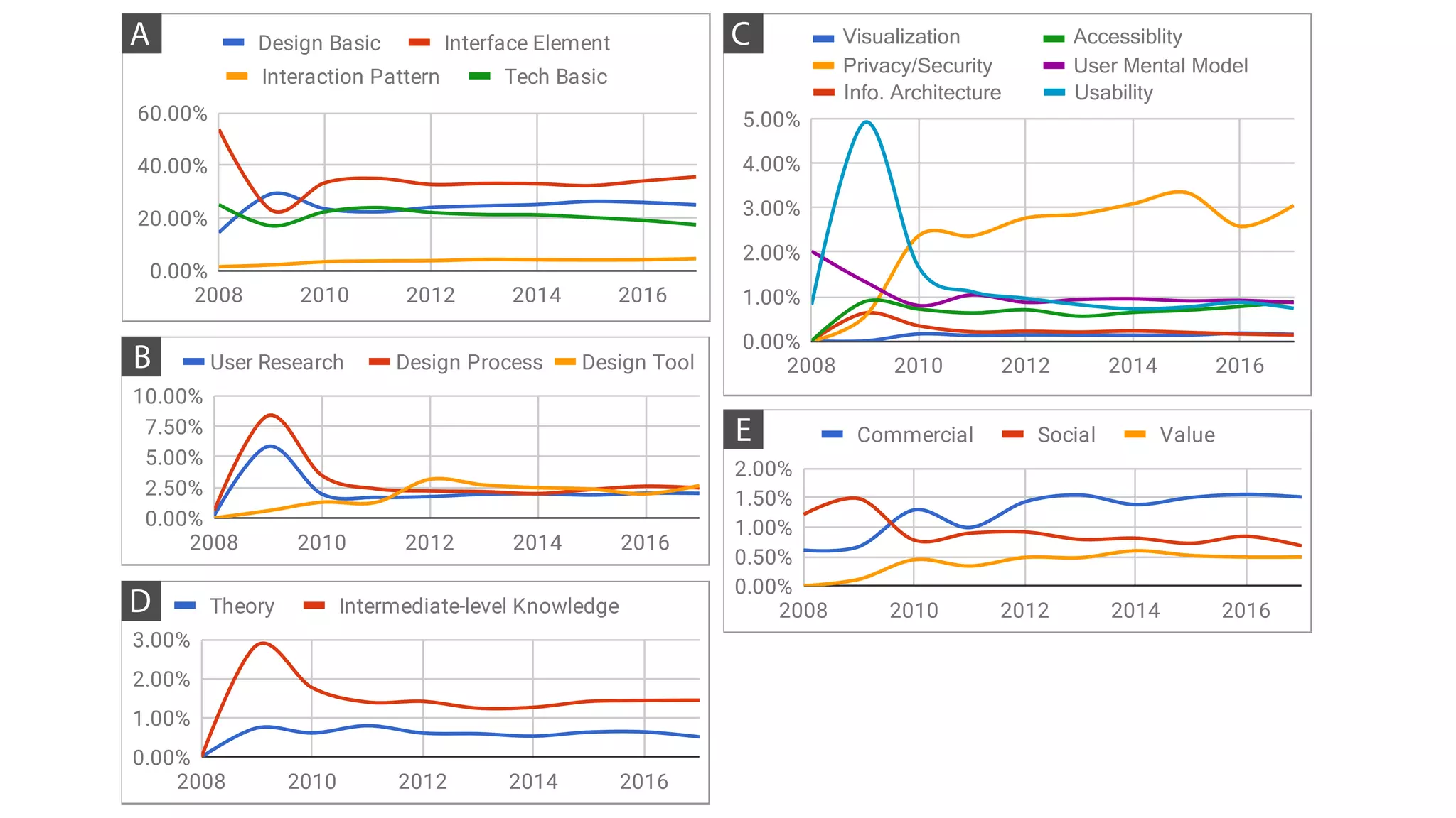 A
B
D
E
C
User Mental Model
Usability
Accessiblity
Privacy/Security
Info. Architecture
Visualization
 