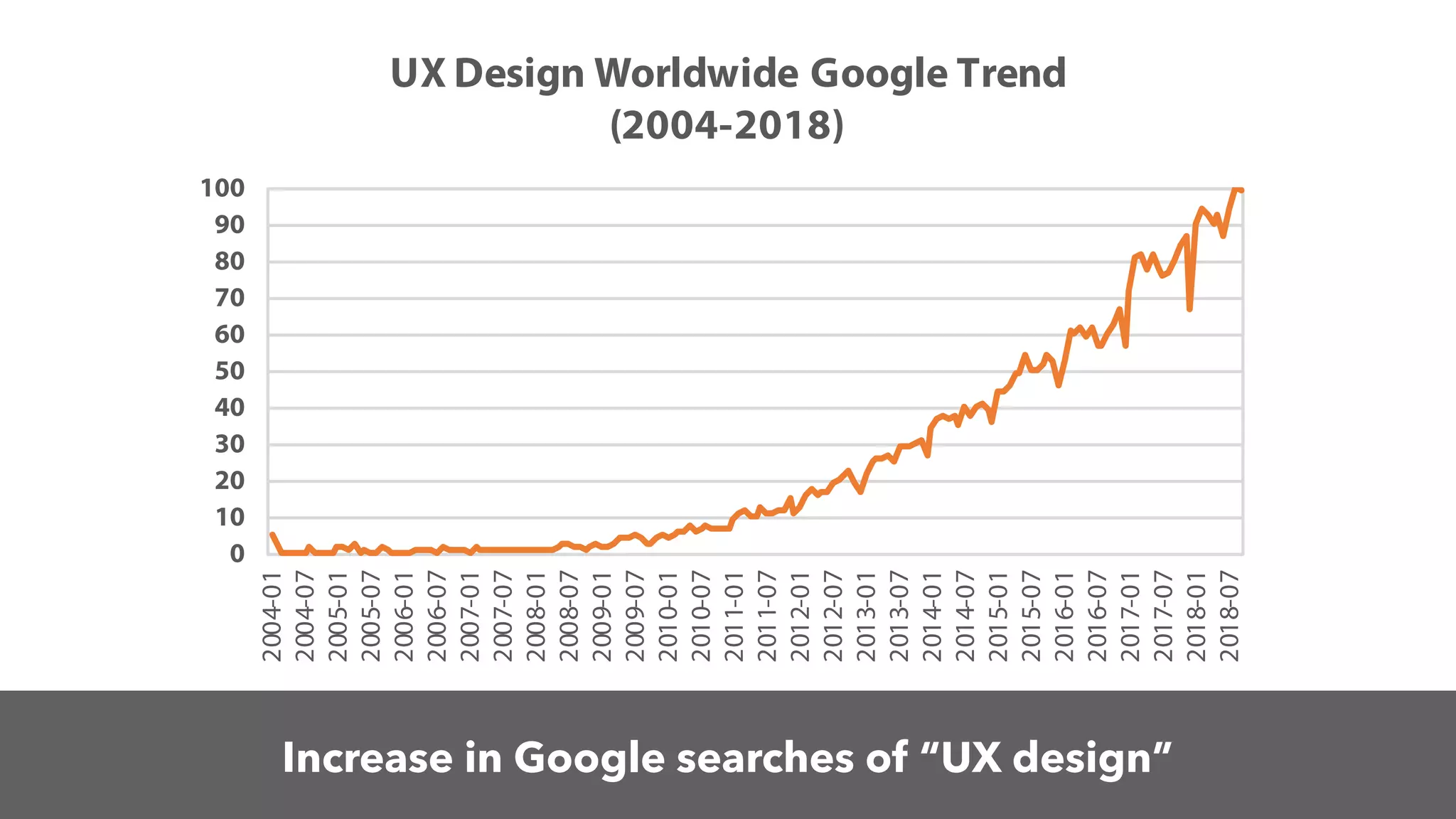0
10
20
30
40
50
60
70
80
90
100
2004-01
2004-07
2005-01
2005-07
2006-01
2006-07
2007-01
2007-07
2008-01
2008-07
2009-01
2009-07
2010-01
2010-07
2011-01
2011-07
2012-01
2012-07
2013-01
2013-07
2014-01
2014-07
2015-01
2015-07
2016-01
2016-07
2017-01
2017-07
2018-01
2018-07
UX Design Worldwide Google Trend
(2004-2018)
Increase in Google searches of “UX design”
 