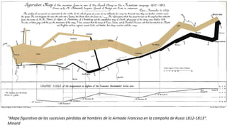 "Mapa figurativo de las sucesivas pérdidas de hombres de la Armada Francesa en la campaña de Rusia 1812-1813“.
Minard
 