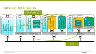 © 2018 Juniper Networks
K8S ON OPENSTACK
•NovaAPI
•Glance
•Keystone
•Neutrone/kuryr
•Cinder
•Heat
OVS/Bridge OVS/Bridge
nginx nginx
OVS/BR OVS/BR
OVS/Bridge
・APIServer
・Controller
・Scheduler
・APIServer
・Controller
・Scheduler
•Novacompute
•Neutronagent
OVS/Bridge
•NeutronGW
•Novacompute
•Neutronagent
•Novacompute
•Neutronagent
Jenkins
registory
mysql
rails rails
Kuryr
ボトルネックだが、
DVRはしたくない
…
 
