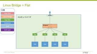 © 2018 Juniper Networks
Linux Bridge + Flat
VM VM VM VM
brqxxx
ethx
Tap Tap Tap Tap
Vlan Dev
Linux Bridge
Tap Dev
Instance
OVS
Veth pair
凡例
コンピュートノード
 