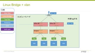© 2018 Juniper Networks
Linux Bridge + vlan
Tap Tap Tap Tap
外部Tag付与
40Ethx.50ethx.40
ethx
50
VM VM VM VM
40 50Vlan Dev
Linux Bridge
Tap Dev
Instance
OVS
Veth pair
凡例
コンピュートノード
brqxxxbrqxxx
 