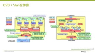 © 2018 Juniper Networks
OVS + Vlan全体像
https://getpocket.com/a/read/958149305より引用
 