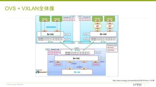© 2018 Juniper Networks
OVS + VXLAN全体像
http://www.cnblogs.com/starof/p/4223979.htmlより引用
 
