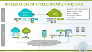 © 2018 Juniper Networks
INTEGRATION WITH VM,CONTAINER AND BMS
Green Virtual
Network
(RT = G)
VM
1
VM
2
Blue Virtual
Network
(RT = B)
LOGICALPHYSICAL
Bare Metal Server Integration (using
vRouter) achieved through:
 L2 / L3 Gateway
 Containers Docker / LXC
 Smart NIC
VN Green
(RT = G)
VM
1
VM
2
… VLAN
VN Blue
(RT = B)
VM
3
VM
3
VRF
(RT=B
)
IP Fabric
C1
C
2
C
1
C
2
C
3
Containers
C
3
 