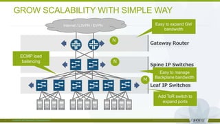 © 2018 Juniper Networks
Gateway Router
… N
GROW SCALABILITY WITH SIMPLE WAY
Leaf IP Switches
Spine IP Switches
… N
… M
Easy to manage
Backplane bandwidth
Add ToR switch to
expand ports
ECMP load
balancing
Easy to expand GW
bandwidth
Internet / L3VPN / EVPN
 
