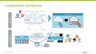 © 2018 Juniper Networks
Physical IP Fabric
(no changes)
CONTRAIL
CONTROLLER
ORCHESTRATOR
Host O/SvRouter
Network / Storage
orchestration
Gateway
…
Internet /
WAN or
Legacy Env.
(Config, Control, Analytics, Svr Mgmt)
(Windows, Linux ….) on BMS
TOR
Compute
orchestration
Virtual
Network Blue
Virtual
Network Red
FW
Logical View
…
Centralized
PolicyDefinition
Distributed
PolicyEnforcement
BGP
BGP XMPPOVSDB
tungstenfabric Architecture
 