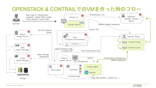 © 2018 Juniper Networks
OPENSTACK & CONTRAILでのVMを作った時のフロー
Horizon UI
Contrail Web UI
Nova
(Compute Orchestration)
Neutron Plugin
Compute Node
Storage
Keystone
(Identity / Access
Mgmt)
Cinder
(Block Storage)
Swift
(Object Storage)
Nova Agent
Contrail Agent
Contrail Config
Contrail Control
vRouter
Operator
User Logs in, Create tenant
(projects), Create IPAM, Create
virtual network, Launch VMs
VM
Get VM Image to
spawn
API
Srvr
Scheduler …
Select Compute node
to spawn VM
Info to
spawn VM
Hypervisor
VM Spawned
Block Storage
Assignment
Xen
Bi-directional message bus
(XMPP interaction)
Launch VM
Network related interaction
Get virtual network info
DHCP
Plug (Tap interface, Instance ID, ..)
Glance
(Image Server)
Authentication, etc.
 
