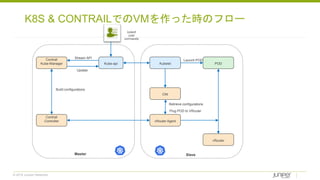 © 2018 Juniper Networks
kubectl
(user
commands)
PODKubelet
vRouter
CNI
vRouter Agent
Kube-api
Contrail
Kube-Manager
Stream API
Update
Contrail
Controller
Build configurations
Launch POD
Retrieve configurations
Plug POD to VRouter
Master Slave
K8S & CONTRAILでのVMを作った時のフロー
 