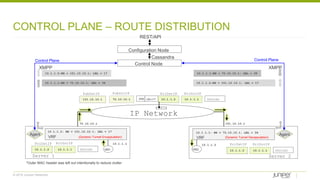 © 2018 Juniper Networks
CONTROL PLANE – ROUTE DISTRIBUTION
10.1.1.1 10.1.1.2
70.10.10.1 151.10.10.1
10.1.1.2: NH = 151.10.10.1; LBL = 17 10.1.1.1: NH = 70.10.10.1; LBL = 39
10.1.1.110.1.1.2 PAYLOAD
VRF
PriSrcIPPriDstIP
10.1.1.110.1.1.2 PAYLOADLBL=17GRE70.10.10.1151.10.10.1
PubSrcIPPubDstIP
VM1
VRF
PriSrcIPPriDstIP
10.1.1.110.1.1.2 PAYLOAD
PriSrcIPPriDstIP
VM2
IP Network
Agent Agent
XMPP XMPP
Control Node
Configuration Node
REST/API
10.1.1.2:NH = 151.10.10.1; LBL = 17 10.1.1.1:NH = 70.10.10.1; LBL = 39
(Dynamic Tunnel Encapsulation) (Dynamic Tunnel Decapsulation)
Server 1 Server 2
Control Plane
*Outer MAC header was left out intentionally to reduce clutter
10.1.1.1:NH = 70.10.10.1; LBL = 39 10.1.1.2:NH = 151.10.10.1; LBL = 17
Control Plane
Cassandra
 