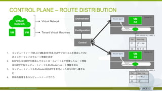 © 2018 Juniper Networks
CONTROL PLANE – ROUTE DISTRIBUTION
VM VM
Virtual
Network
Virtual Network
Tenant Virtual Machines
Dst Next Hop
G1 VIF – tap-
1
G2 S2  L6
VM
G1
Server S1
vRouter Agent
VRF GREEN VN : LABEL 2
vRouter
Forwarding Plane
VM
G2
Server S2
vRouter Agent
VRF GREEN VN : LABEL 6
vRouter
Forwarding Plane
Dst Next Hop
G1 S1  L2
G2 VIF
Orchestrator
Configuration
Control
1. コンピュートノードS1上にVM-G1を作成.XMPPプロトコルを経由してVM
のインターフェイスやルート情報を決定
2. BGPまたはXMPPを経由してコントロールノード上で受信したルート情報
はXMPPで各コンピュートノード上のvRouterへルート情報を送る
3. コンピュートノード上のvRouterはXMPPを受けとったのちVRFへ書き込
む
4. 同様の処理を各コンピュートノードで行う
 