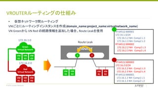 © 2018 Juniper Networks
VROUTERルーティングの仕組み
• 仮想ネットワーク間ルーティング
VNIごとにルーティングインスタンスを作成(domain_name:project_name:virtualnetwork_name)
VN Greenから VN Red の経路情報を追加した場合、Route Leakを使用
vRouter
1 2
VM
G1
VM
G2
VM
R1
VM
R2
VM
G1
VM
G2
VM
G3
Green
Virtual Network
VM
R1
VM
R2
VM
R3
Red
Virtual Network
RT:64512:800001
172.16.1.0/24
172.16.1.2 NH: Comp1 L:1
172.16.1.3 NH: Comp2 L:2
RT:64512:800002
172.16.2.2 NH: Comp1 L:3
172.16.2.3 NH: Comp2 L:4
RT:64512:800002
172.16.2.0/24
172.16.2.2 NH: Comp1 L:3
172.16.2.3 NH: Comp2 L:4
RT:64512:800001
172.16.1.2 NH: Comp1 L:1
172.16.1.3 NH: Comp2 L:2
Route Leak
172.16.1.0
172.16.2.0
 