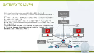 © 2018 Juniper Networks
Contrail
Controller
VM
R1
VM
R2
BGP
L3VPN
Overlay Tunnel
MPLS/GRE
Route
Reflector
LSP (RSVP, LDP)
BGP
Gateway Router (PE Router)
OpenStack
GWはvirtual Networkとphysical networkを接続する役割を持っている
コントロールプレーンの上ではGatewayとController nodesの間でMP-BGPがはられて
いる
データプレーンのパケットははMPLS over GRE or MPLS over VXLAN, VXLANでエン
キャプスレーションされている
GWはvirtulal networkを他のデータセンターまで延伸する時や、Floating IPをサポート
する時、VMたちへのvirtual networkからphysical nertworkへのリーチャビリティを与え
るときに必要になる
tungstenfabricはMP-BGP,MPLS over GRE/VXLANなどのジェネラルなProtocolを
使っている為、Gateway RouterはMP-BGP/MPLS/GRE or VXLANをサポートしてい
る機器であればなんでも使うことができる
GATEWAY TO L3VPN
 