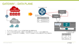 © 2018 Juniper Networks
• データパケットはゲートウェイのVRF RED VNに転送される
• パケットはカプセル化され、GREトンネルを通って、コンピュートS1に送信される
• コンピュートS1はパケットを受信し、デキャップ(GREトンネルとMPLSラベル)しVM-R1に
送信する
Physical
L3VPN
Red
Virtual Network
VM VM VM VM
Dst Next Hop
R1 VIF – tap-
1
R2 S2  L6
VM
R1
Server S1
vRouter Agent
VRF RED VN : LABEL 2
target:64512:10000
vRouter
Forwarding Plane
Control
Control
VRF RED VN :
target:64512:10000
Physical Gateway e.g. MX
Dst Next Hop
R1 gr-0/0/0.32110
R2 gr-0/0/0.32112
GATEWAY – DATA PLANE
 