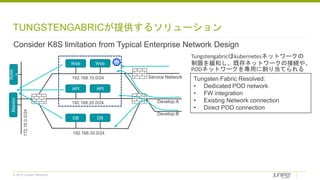 © 2018 Juniper Networks
TUNGSTENGABRICが提供するソリューション
Consider K8S limitation from Typical Enterprise Network Design
Web Web
API API
DB DB
192.168.10.0/24
192.168.20.0/24
192.168.30.0/24
172.16.0.0/24
Syslo
g
Monitor
Service Network
Develop:A
Develop:B
Tungstengabricはkubernetesネットワークの
制限を緩和し、既存ネットワークの接続や、
PODネットワークを専用に割り当てられる
Tungsten Fabric Resolved:
• Dedicated POD network
• FW integration
• Existing Network connection
• Direct POD connection
 