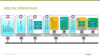 © 2018 Juniper Networks
K8S ON OPENSTACK
•NovaAPI
•Glance
•Keystone
•Neutrone/kuryr
•Cinder
•Heat
OVS/Bridge OVS/Bridge
nginx nginx
OVS/BR OVS/BR
OVS/Bridge
・APIServer
・Controller
・Scheduler
・APIServer
・Controller
・Scheduler
•Novacompute
•Neutronagent
OVS/Bridge
•NeutronGW
•Novacompute
•Neutronagent
•Novacompute
•Neutronagent
Jenkins
registory
mysql
rails rails
 