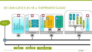 © 2018 Juniper Networks
ぼくのかんがえたさいきょうのPRIVATE CLOUD
•NovaAPI
•Glance
•Keystone
•Neutrone/kuryr
•Cinder
•Heat
TF vRouter
・APIServer
・Controller
・Scheduler
・APIServer
・Controller
・Scheduler
•Novacompute
Jenkins
registory
mysql
TF vRouter
Agent
kubelet
CNI
bridge
rails
nginx
vlan
vlan
TF vRouter
Agent
•Novacompute
Agent
Internet
BMS Other DC Public Cloud
•Novacompute
 