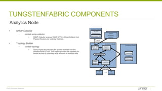 © 2018 Juniper Networks
TUNGSTENFABRIC COMPONENTS
Analytics Node
• SNMP Collector
• contrail-snmp-collector
• SNMP Collector receives SNMP, IPFIX, sFlow infofation from
Physical Routers and underlay Switches.
• Topology Builder
• contrail-topology
• Query engine for executing the queries received over the
northbound REST API. This engine provides the capability for
flexible access to potentially large amounts of analytics data.
Analytics Node
REST API
Server
Rules
Engine
Other
Analytics
Clients
Collector
All
Nodes
All
Nodes
Analytics Client
Generated API
UI, CLI
Application
Message Bus
Query
Engines
Sandesh
REST
Database Node
Cassandra
Zookeeper
 