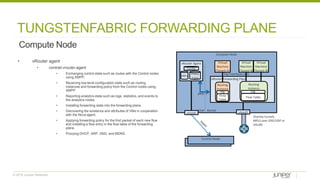 © 2018 Juniper Networks
TUNGSTENFABRIC FORWARDING PLANE
Compute Node
Compute Node
vRouter Agent
Overlay tunnels
MPLS over GRE/UDP or
VXLAN
Control Node
vhost0
Kernel
pkt0
User
Config
VRFs
Policy
Table vRouter Forwarding Plane
Virtual
Machine
(Tenant A)
Routing
Instance
Flow
Table
FIB
Tap Interfaces (vif)
Routing
Instance
Flow Table
FIB
Virtual
Machine
(Tenant B)
Virtual
Machine
(Tenant B)
• vRouter agent
• contrail-vrouter-agent
• Exchanging control state such as routes with the Control nodes
using XMPP.
• Receiving low-level configuration state such as routing
instances and forwarding policy from the Control nodes using
XMPP
• Reporting analytics state such as logs, statistics, and events to
the analytics nodes.
• Installing forwarding state into the forwarding plane.
• Discovering the existence and attributes of VMs in cooperation
with the Nova agent.
• Applying forwarding policy for the first packet of each new flow
and installing a flow entry in the flow table of the forwarding
plane.
• Proxying DHCP, ARP, DNS, and MDNS.
vhost0
 
