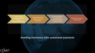 Contract terms
include payments
linked to
deliverables/events
Deliverable/event
triggers payment
execution
Smart payment is
automatically
executed based on
contract terms
Payment is instant
and efficient
 