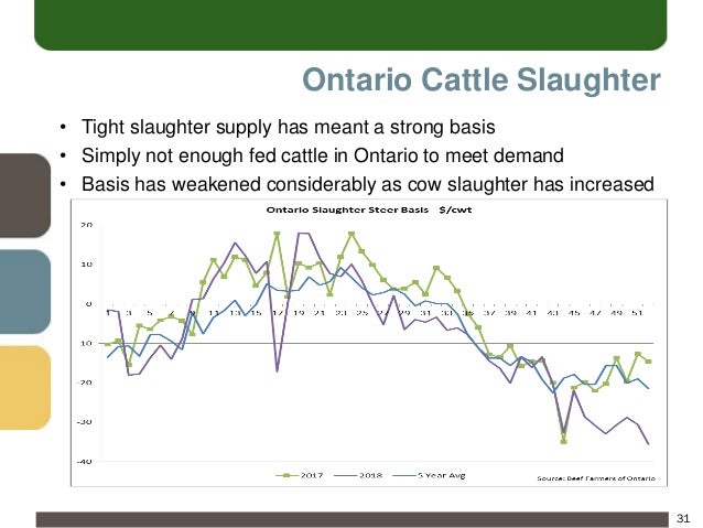 9 Ontario Commodity Market Situation And Outlook