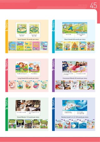 44 GRADED READERS
Story Phonics
E.J. Lewis
Story Phonics is a 30-book series designed to help young learners make a
smooth transition from phonics to reading. The series offers interesting stories
with attractive characters and captivating illustrations. Learners will develop
their reading abilities and acquire fluency with sight words, vocabulary, and
sentence patterns.
f 9LYLG FKDUDFWHUV LQ D YDULHW RI VWRULHV
f Fun and interesting stories to review sounds, letters, and words
f Essential sentence patterns and vocabulary with sight words
f Help learners develop reading abilities and acquire fluency
STUDENT
Complimentary Downloads
compasspub.com
Student Book
Workbook
Scan to view
sample unit!
LEVEL Emergent
 