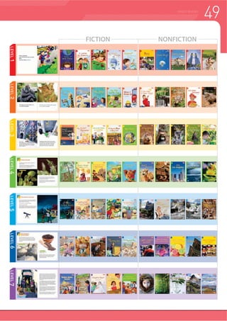 48 GRADED READERS
Levels 1-3
f Simple descriptive language
f Patterned language using high-frequency words
f Words with easy, predictable spelling patterns
f Comprehendible, realistic, and informative text
Levels 4-7
f Fun and interesting topics to engage and
stimulate students’ interests
f More challenging multi-syllable words that may be
unfamiliar to young readers
f Informational text and simple biographies
f Text structures built around description, sequence,
compare  contrast, cause  effect, and problem  solution
Compass Readers is a 70-book, collection of readers designed for elementary
to intermediate English-language learners. This series provides a unique array
of fiction and nonfiction graded readers that have been creatively designed to
develop vocabulary, reading comprehension, and reading fluency.
f )LFWLRQ DQG QRQILFWLRQ ZLWK GRZQORDGDEOH DXGLR
f Level and age appropriate topics and themes
f Subject matter covering nature, social studies, science  technology, history,
and biographies
f Carefully chosen vocabulary covering essential high-frequency English words
f Glossary and index featuring key terms
f Downloadable teacher’s guide
Complimentary Downloads
compasspub.com
Nonfiction
Levels 1-3
f Amusing and engaging characters
f Words with easy, predictable spelling patterns
f Simple, natural sentences that are easy to process
f Sequential, narrative storytelling that is easily
comprehended
Levels 4-7
f Less familiar plot situations
f More complex story lines to interest young readers
f More complex settings, characters, and/or problems
f Multi-syllable words that are more difficult to
decode using text
Fiction
CEFR Below A1 A1 A1 A2 B1 B2
Family Words (per level) 200 500 700 1000 1500 2000 2500
Lexile®
(per book) 250 350 450 550 650 750 850
Word Count (per book) 200 300 500 800 1200 1600 2300
Emergent
2 Upper Emergent
3 Beginner
4 Upper Beginner
5 Intermediate
6 Upper Intermediate
7Lower Emergent
1
Compass Readers
STUDENT
LEVEL
Emergent~
Intermediate
Scan to view
sample unit!
 