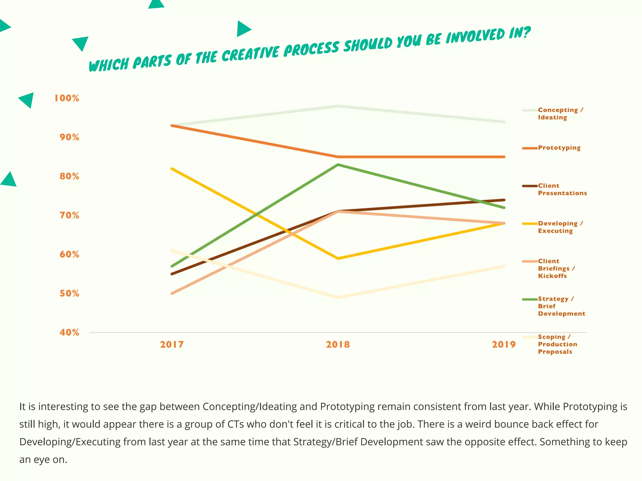 WHICH PARTS OF THE CREATIVE PROCESS SHOULD YOU BE INVOLVED IN?
It is interesting to see the gap between Concepting/Ideating and Prototyping remain consistent from last year. While Prototyping is
still high, it would appear there is a group of CTs who don't feel it is critical to the job. There is a weird bounce back effect for
Developing/Executing from last year at the same time that Strategy/Brief Development saw the opposite effect. Something to keep
an eye on.
 