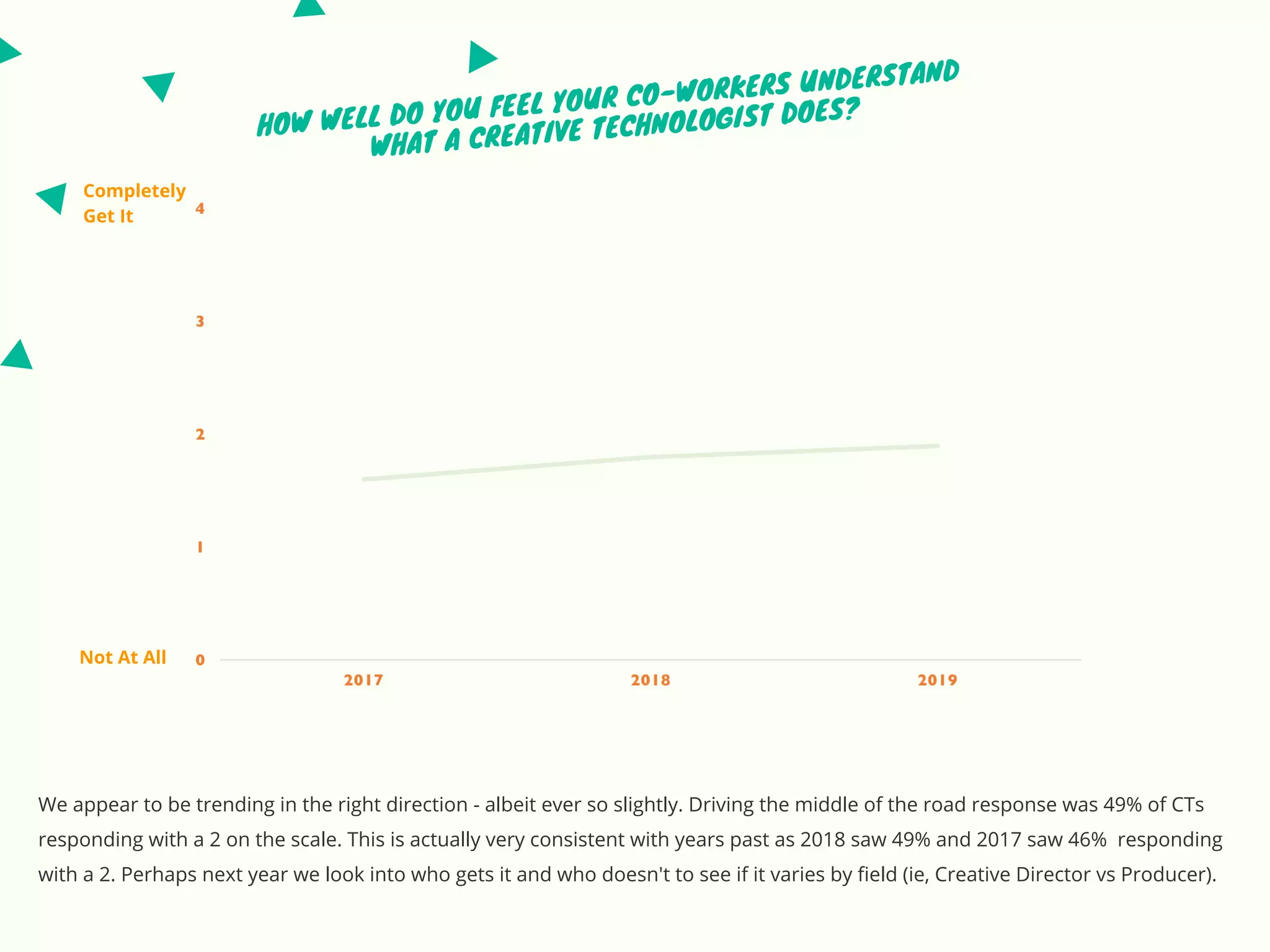 HOW WELL DO YOU FEEL YOUR CO-WORKERS UNDERSTAND
WHAT A CREATIVE TECHNOLOGIST DOES?
Completely
Get It
Not At All
We appear to be trending in the right direction - albeit ever so slightly. Driving the middle of the road response was 49% of CTs
responding with a 2 on the scale. This is actually very consistent with years past as 2018 saw 49% and 2017 saw 46% responding
with a 2. Perhaps next year we look into who gets it and who doesn't to see if it varies by field (ie, Creative Director vs Producer).
 