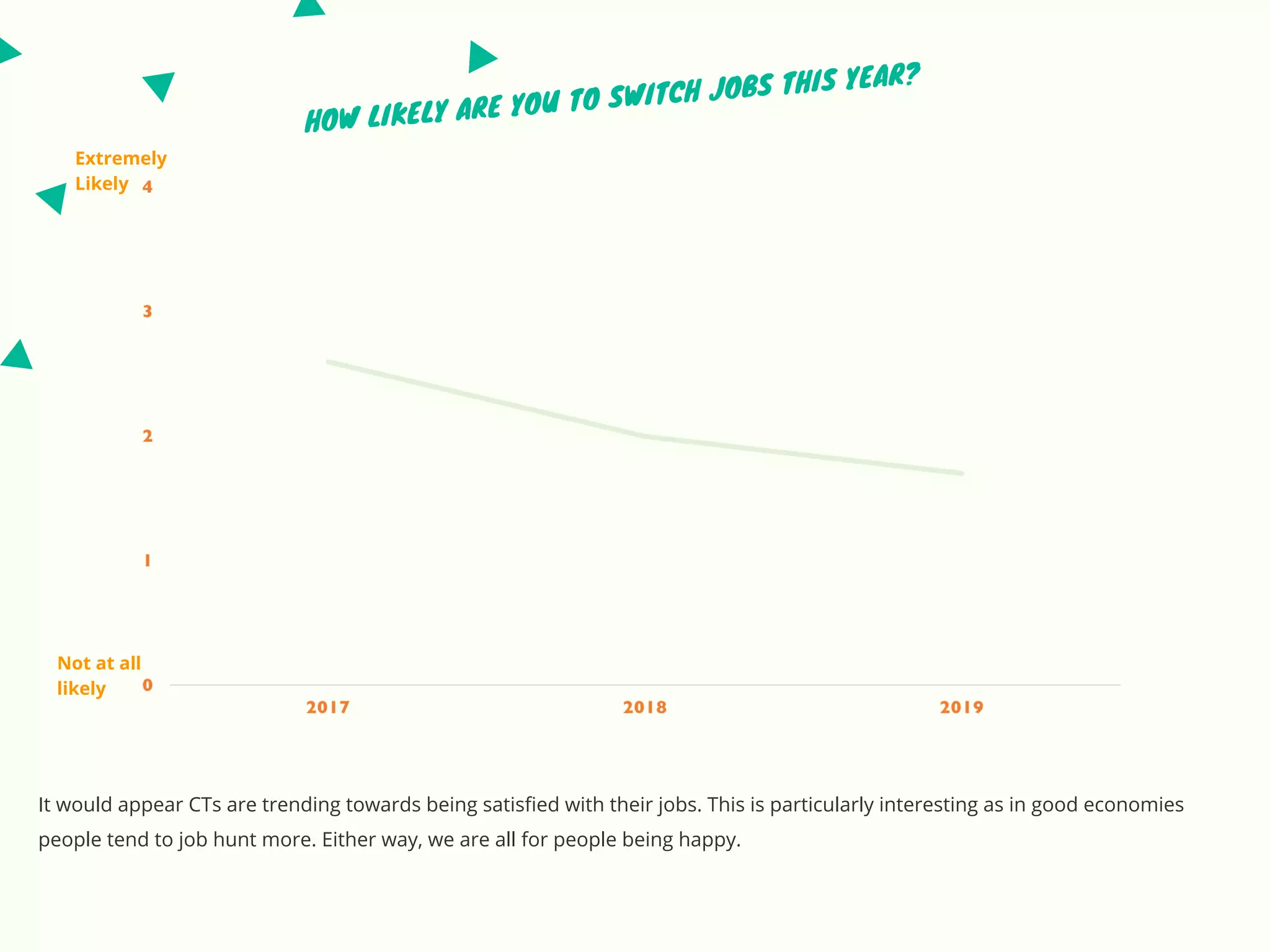 HOW LIKELY ARE YOU TO SWITCH JOBS THIS YEAR?
Extremely
Likely
Not at all
likely
It would appear CTs are trending towards being satisfied with their jobs. This is particularly interesting as in good economies
people tend to job hunt more. Either way, we are all for people being happy.
 