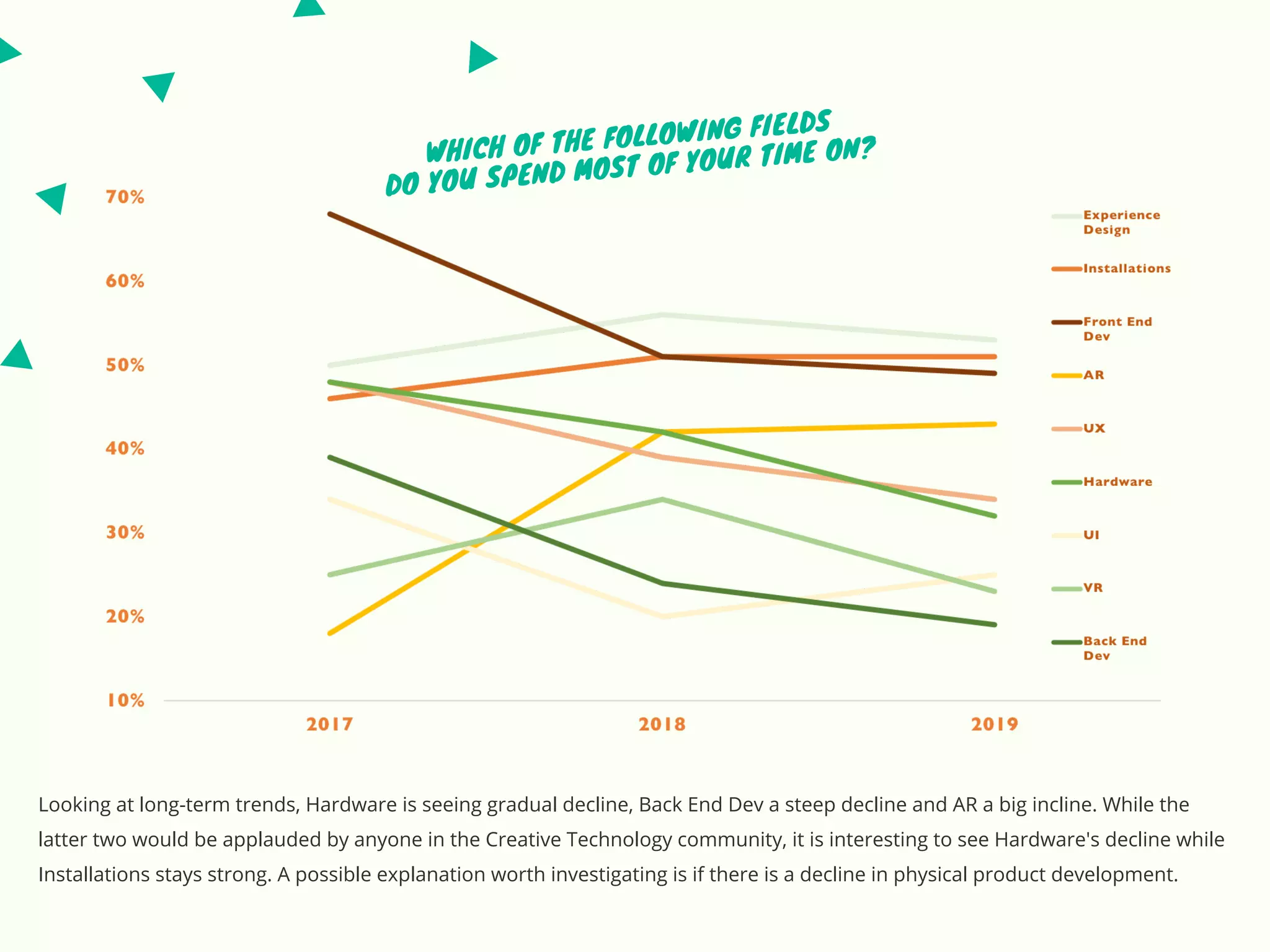 WHICH OF THE FOLLOWING FIELDS
DO YOU SPEND MOST OF YOUR TIME ON?
Looking at long-term trends, Hardware is seeing gradual decline, Back End Dev a steep decline and AR a big incline. While the
latter two would be applauded by anyone in the Creative Technology community, it is interesting to see Hardware's decline while
Installations stays strong. A possible explanation worth investigating is if there is a decline in physical product development.
 