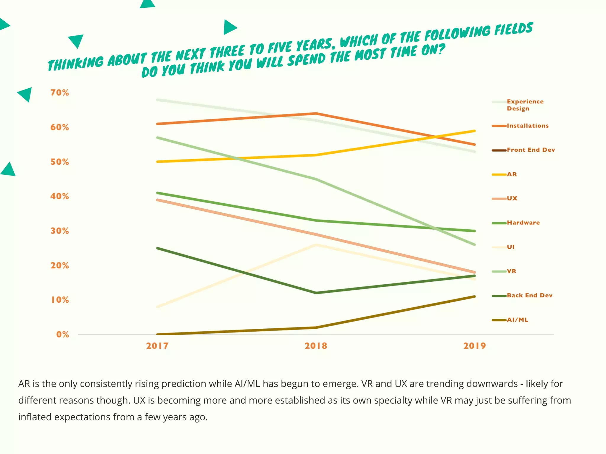 THINKING ABOUT THE NEXT THREE TO FIVE YEARS, WHICH OF THE FOLLOWING FIELDS
DO YOU THINK YOU WILL SPEND THE MOST TIME ON?
AR is the only consistently rising prediction while AI/ML has begun to emerge. VR and UX are trending downwards - likely for
different reasons though. UX is becoming more and more established as its own specialty while VR may just be suffering from
inflated expectations from a few years ago.
 