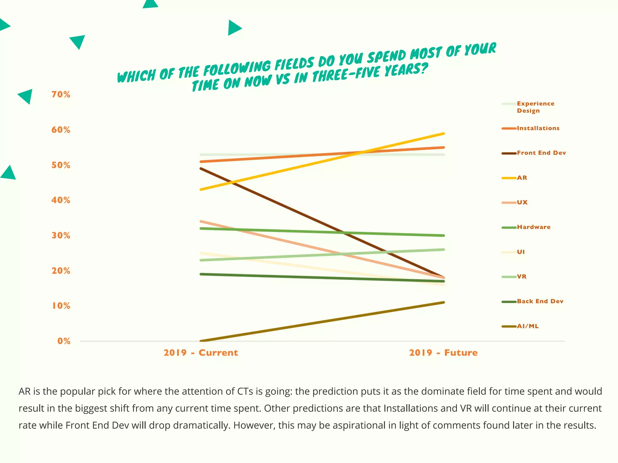 WHICH OF THE FOLLOWING FIELDS DO YOU SPEND MOST OF YOUR
TIME ON NOW VS IN THREE-FIVE YEARS?
AR is the popular pick for where the attention of CTs is going: the prediction puts it as the dominate field for time spent and would
result in the biggest shift from any current time spent. Other predictions are that Installations and VR will continue at their current
rate while Front End Dev will drop dramatically. However, this may be aspirational in light of comments found later in the results.
 