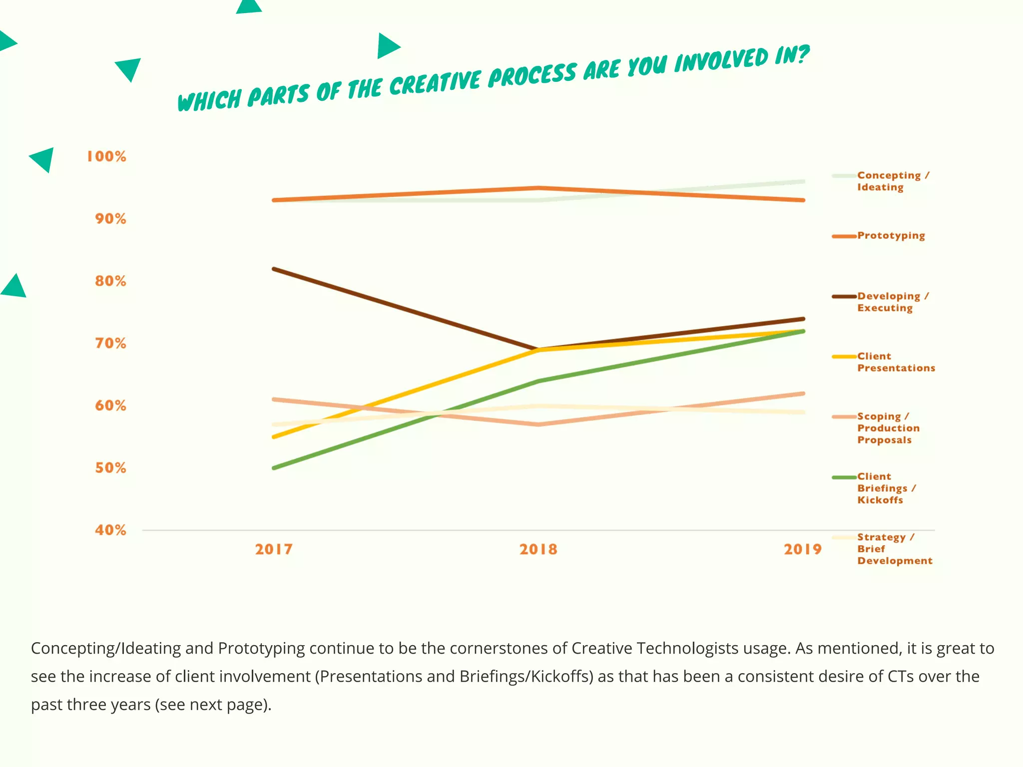 WHICH PARTS OF THE CREATIVE PROCESS ARE YOU INVOLVED IN?
Concepting/Ideating and Prototyping continue to be the cornerstones of Creative Technologists usage. As mentioned, it is great to
see the increase of client involvement (Presentations and Briefings/Kickoffs) as that has been a consistent desire of CTs over the
past three years (see next page).
 