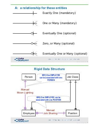 DataEd Slides: Data Modeling is Fundamental | PDF