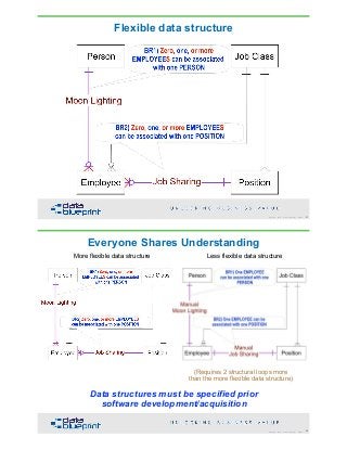 DataEd Slides: Data Modeling is Fundamental | PDF