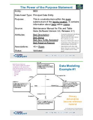 DataEd Slides: Data Modeling is Fundamental | PDF