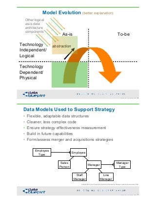 DataEd Slides: Data Modeling is Fundamental | PDF