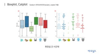 | Boxplot, Catplot
화장실 간 시간대
시 시
Seaborn 라이브러리의 barplot, catplot 이용
 